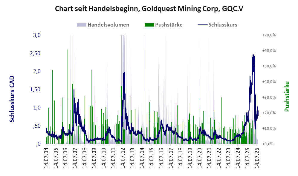 Entwicklung der Aktie seit Handelsbeginn