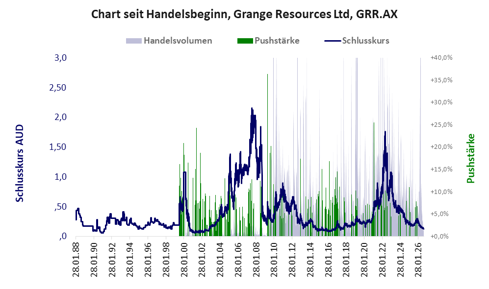 Entwicklung der Aktie seit Handelsbeginn