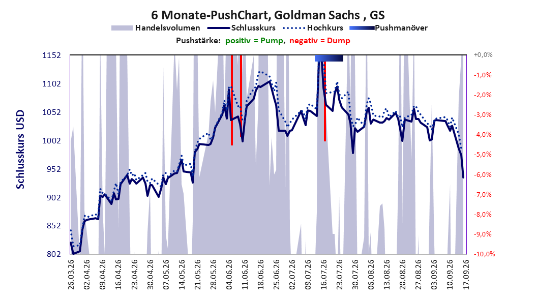 zeigt Pushmanöver während der letzten sechs Monate
