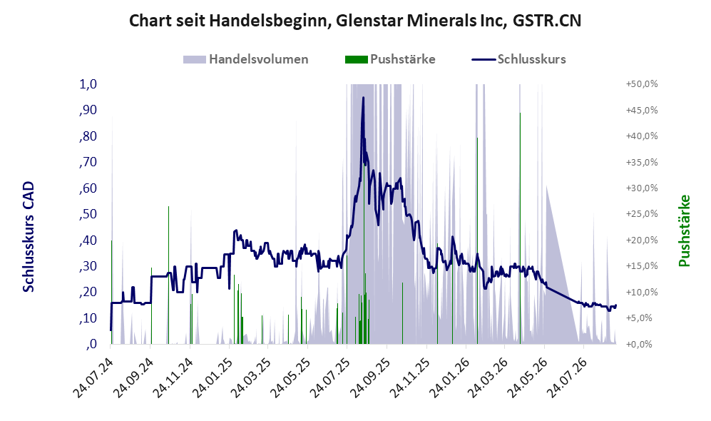 Entwicklung der Aktie seit Handelsbeginn