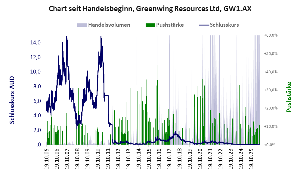 Entwicklung der Aktie seit Handelsbeginn