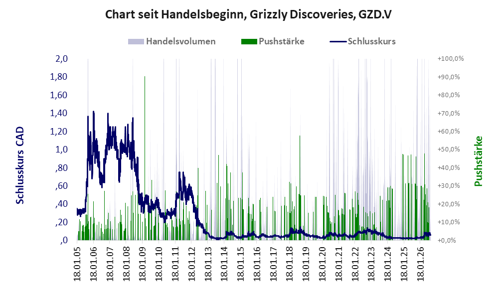 Entwicklung der Aktie seit Handelsbeginn