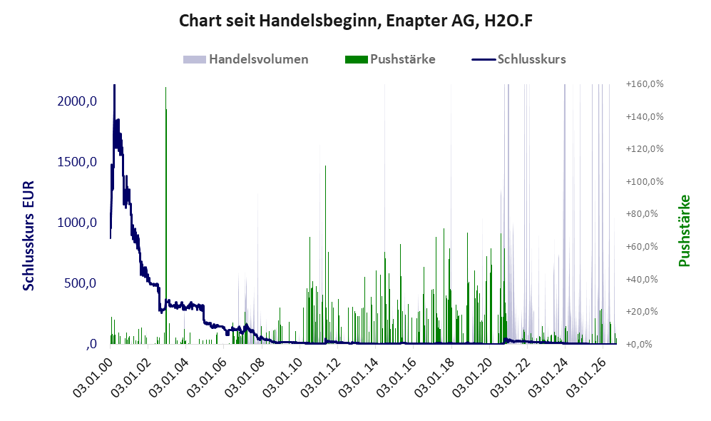 Entwicklung der Aktie seit Handelsbeginn