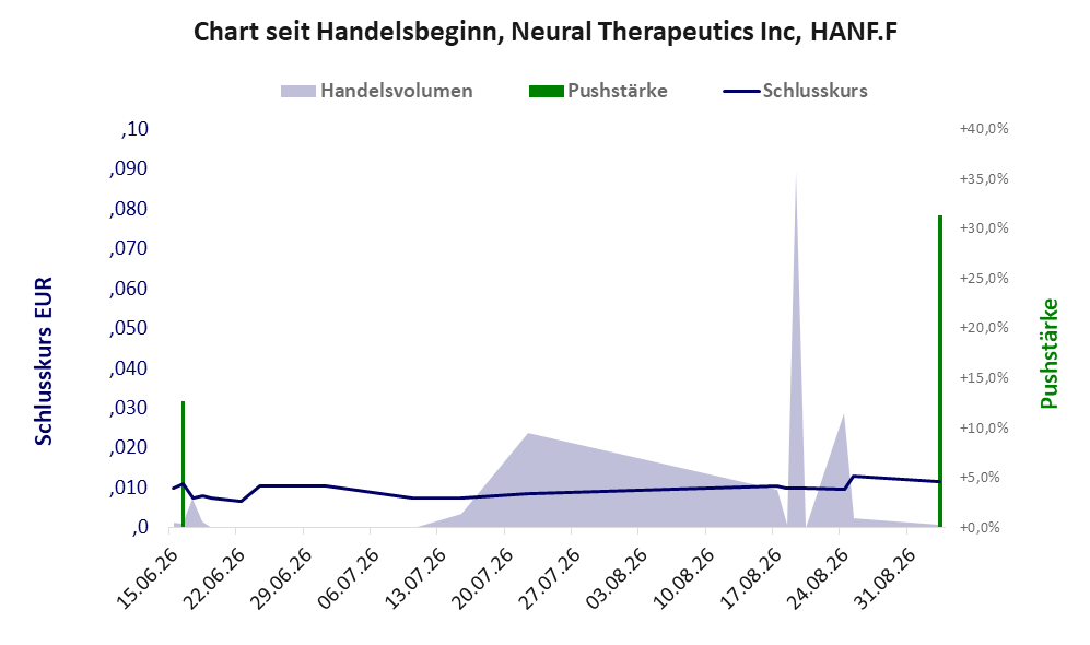 Entwicklung der Aktie seit Handelsbeginn