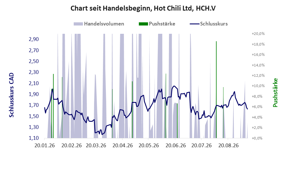 Entwicklung der Aktie seit Handelsbeginn