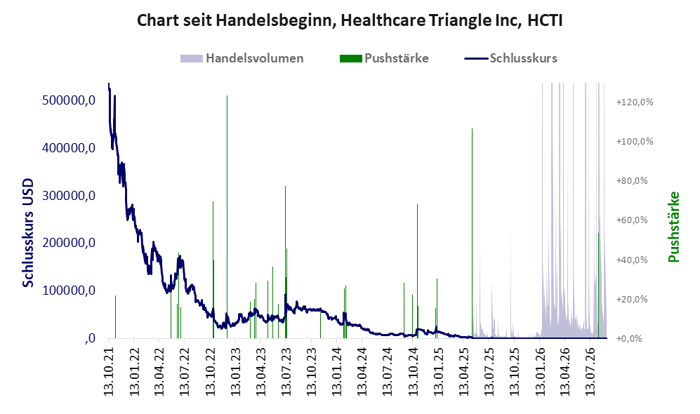 Entwicklung der Aktie seit Handelsbeginn