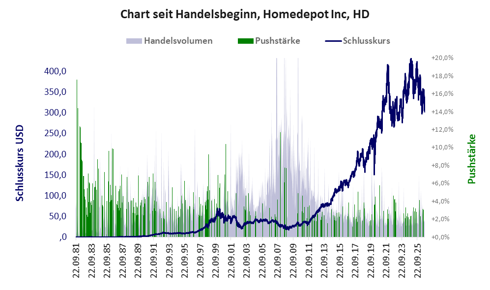 Entwicklung der Aktie seit Handelsbeginn