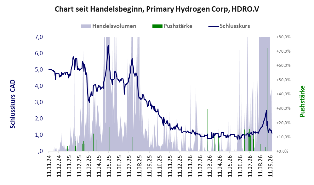 Entwicklung der Aktie seit Handelsbeginn