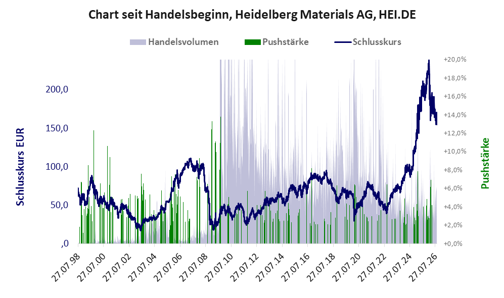 Entwicklung der Aktie seit Handelsbeginn