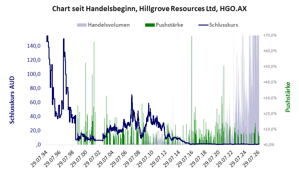 Entwicklung der Aktie seit Handelsbeginn