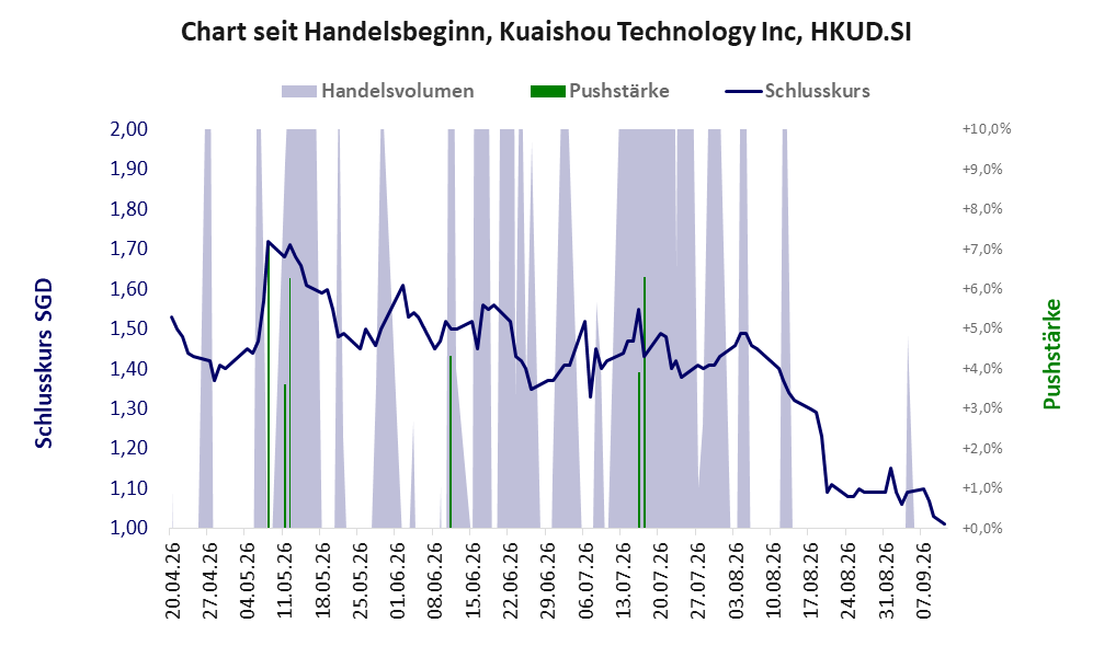 Entwicklung der Aktie seit Handelsbeginn