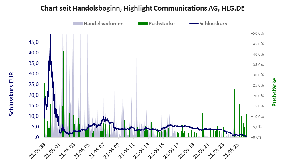 Entwicklung der Aktie seit Handelsbeginn