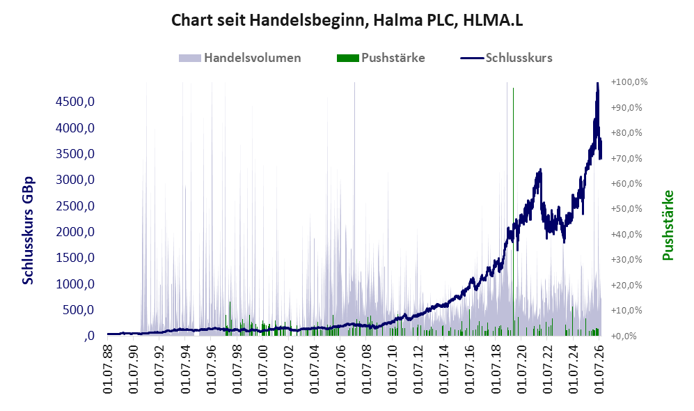 Entwicklung der Aktie seit Handelsbeginn