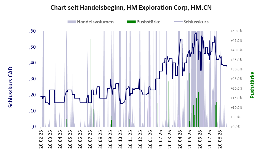Entwicklung der Aktie seit Handelsbeginn