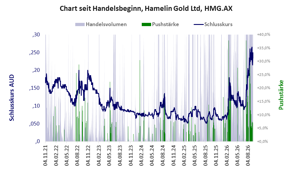 Entwicklung der Aktie seit Handelsbeginn