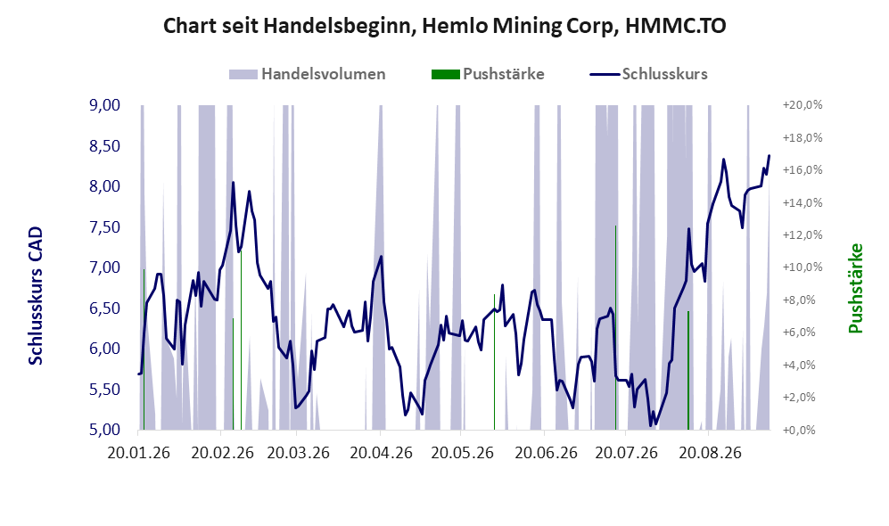 Entwicklung der Aktie seit Handelsbeginn