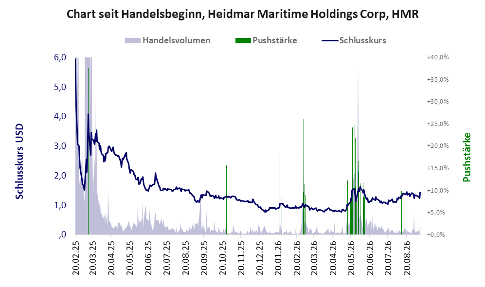Entwicklung der Aktie seit Handelsbeginn