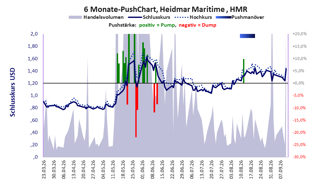 zeigt Pushmanöver während der letzten sechs Monate