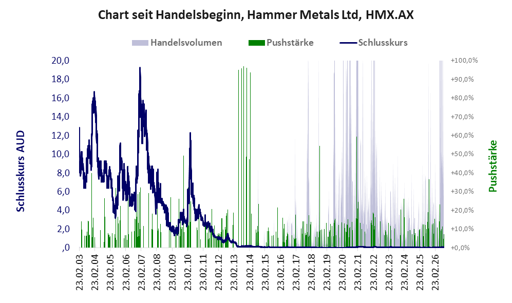 Entwicklung der Aktie seit Handelsbeginn