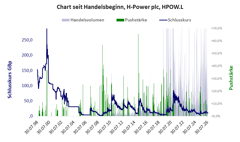 Entwicklung der Aktie seit Handelsbeginn