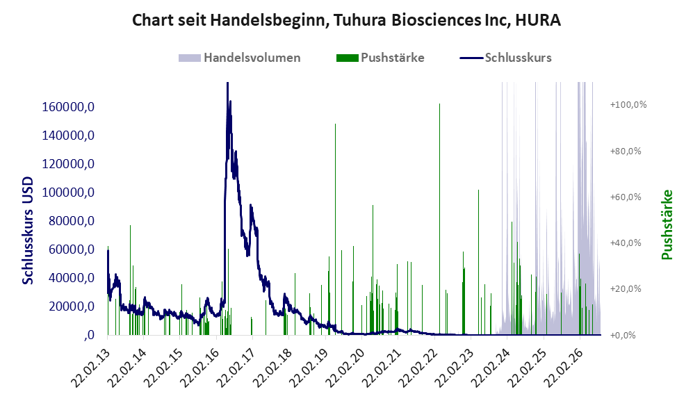 Entwicklung der Aktie seit Handelsbeginn