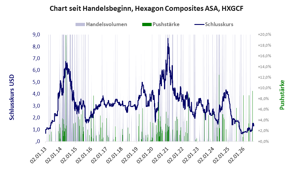 Entwicklung der Aktie seit Handelsbeginn