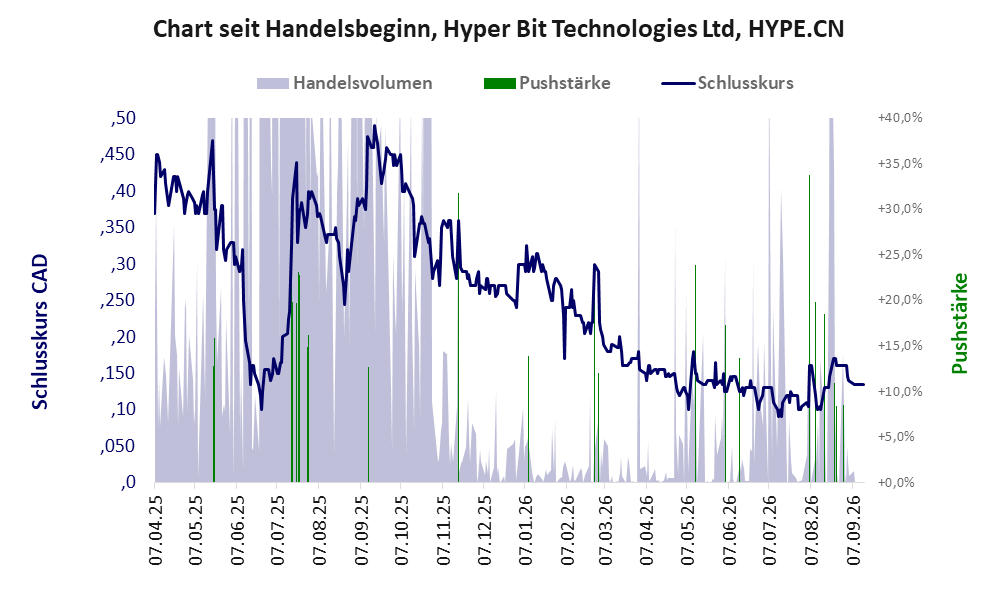 Entwicklung der Aktie seit Handelsbeginn