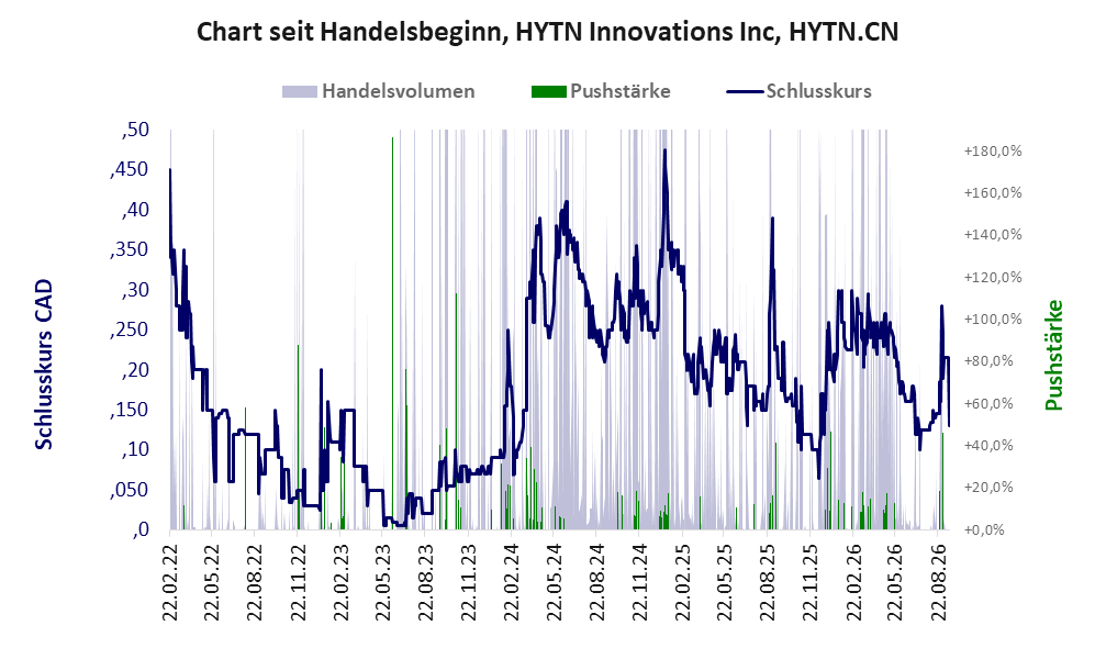 Entwicklung der Aktie seit Handelsbeginn