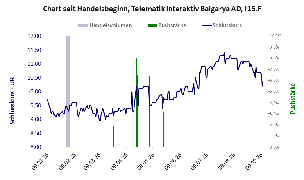 Entwicklung der Aktie seit Handelsbeginn