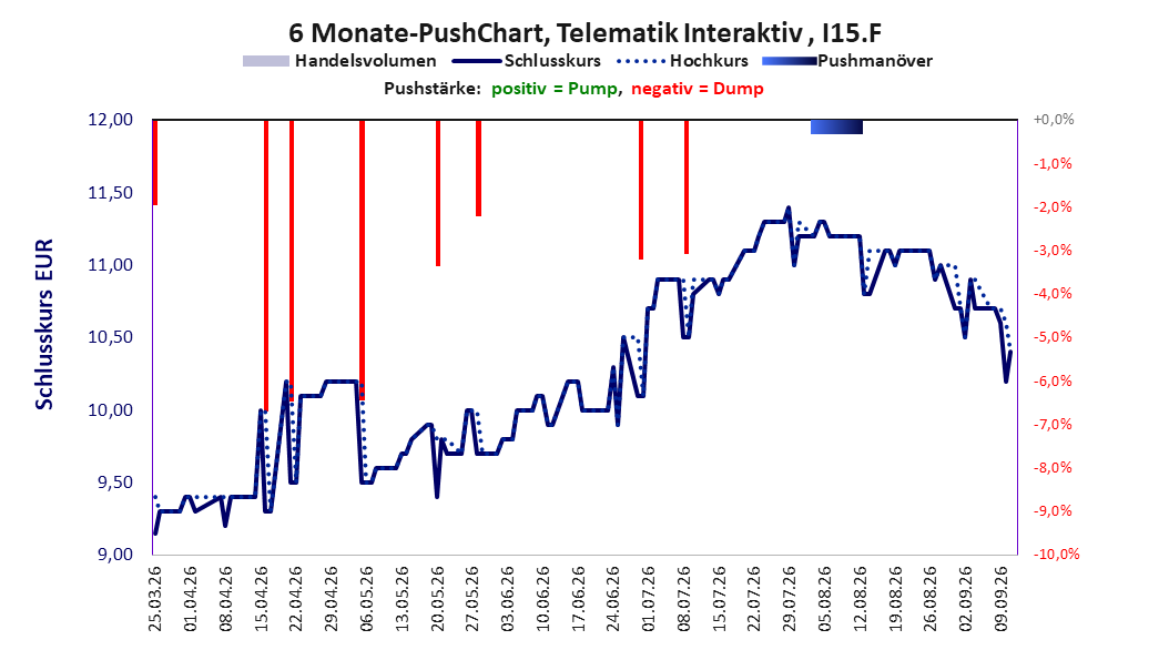 zeigt Pushmanöver während der letzten sechs Monate
