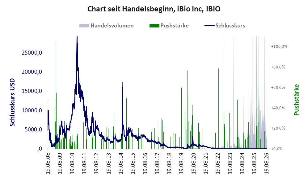 Entwicklung der Aktie seit Handelsbeginn