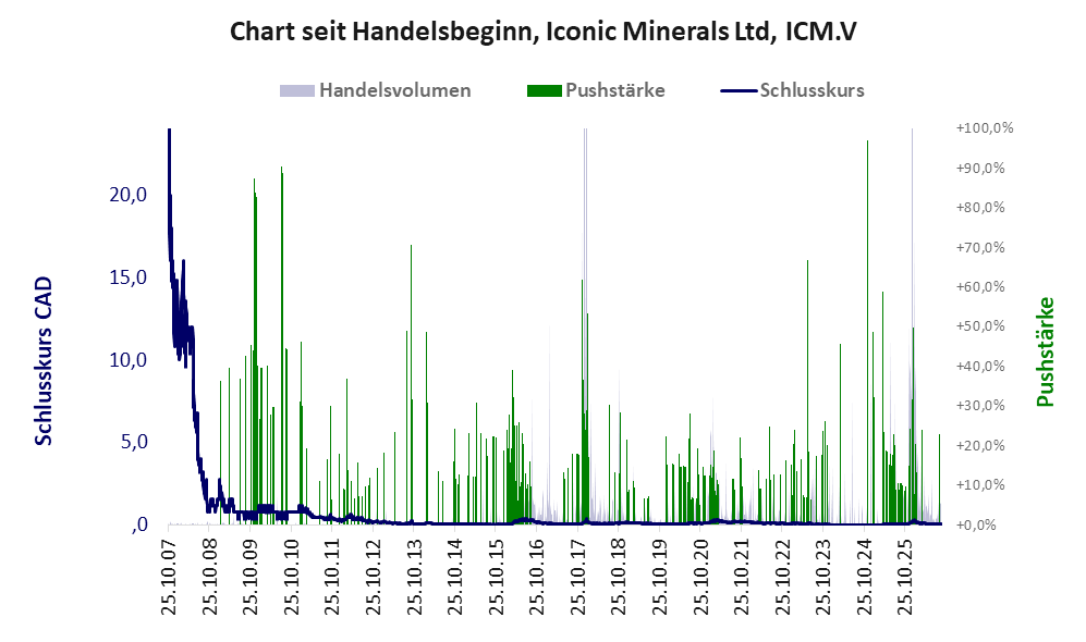 Entwicklung der Aktie seit Handelsbeginn