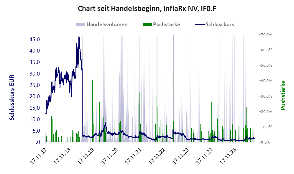 Entwicklung der Aktie seit Handelsbeginn
