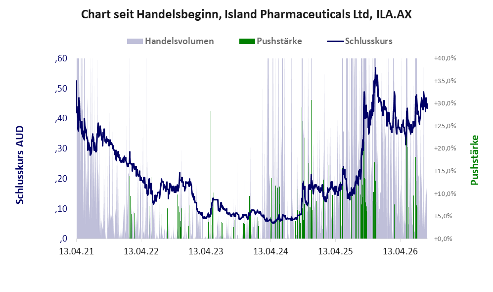 Entwicklung der Aktie seit Handelsbeginn
