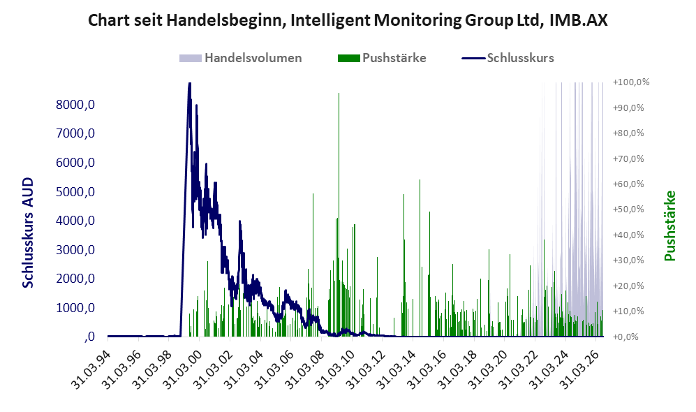 Entwicklung der Aktie seit Handelsbeginn