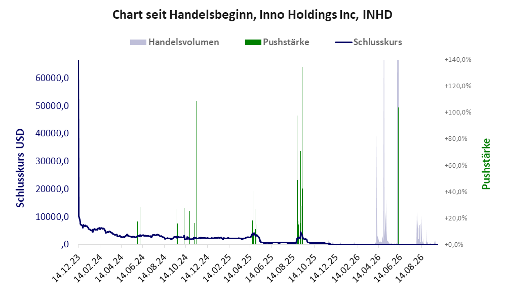 Entwicklung der Aktie seit Handelsbeginn