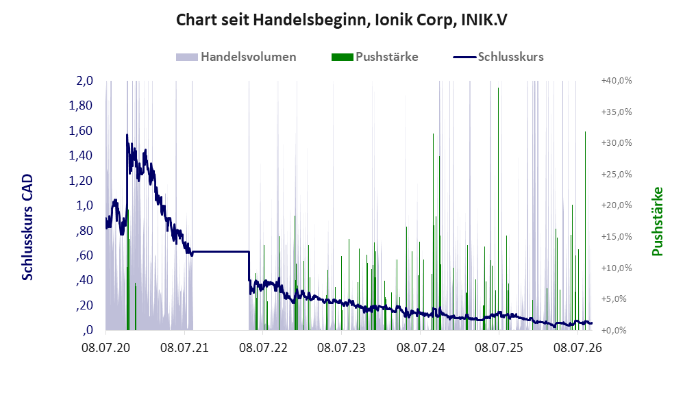 Entwicklung der Aktie seit Handelsbeginn