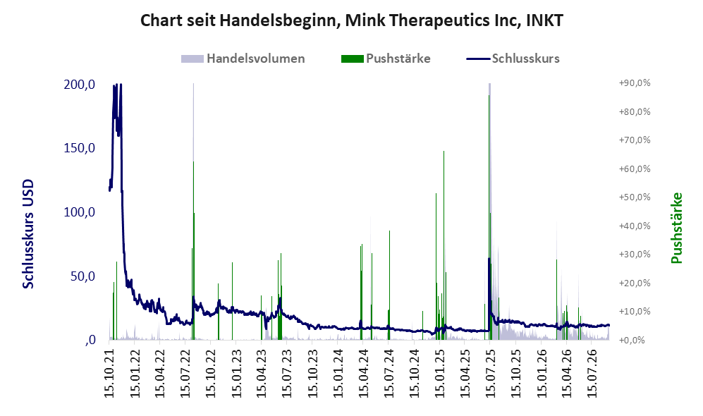 Entwicklung der Aktie seit Handelsbeginn