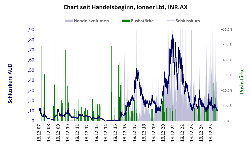 Entwicklung der Aktie seit Handelsbeginn