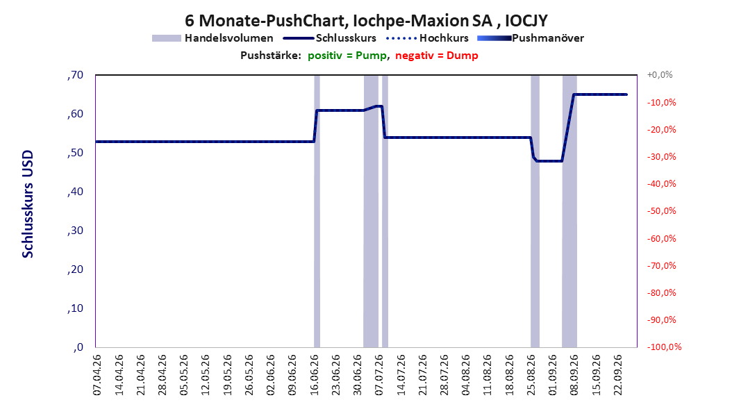 zeigt Pushmanöver während der letzten sechs Monate