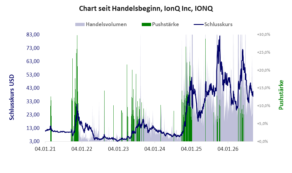 Entwicklung der Aktie seit Handelsbeginn