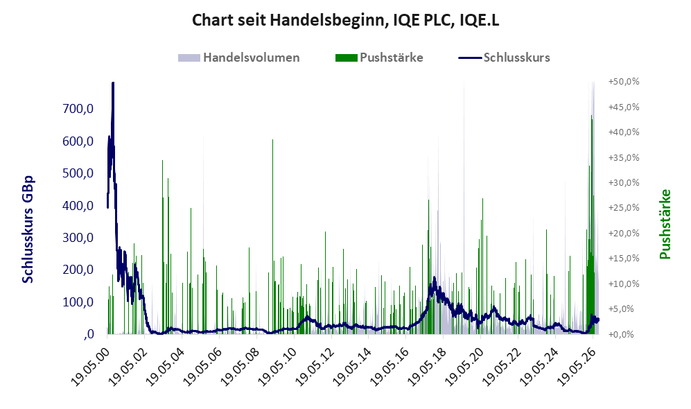 Entwicklung der Aktie seit Handelsbeginn