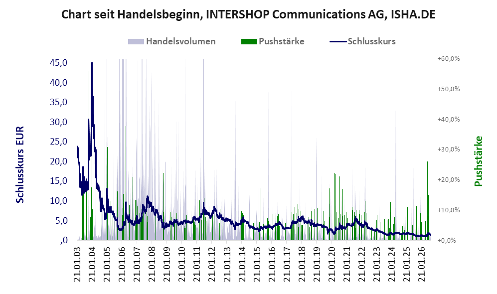Entwicklung der Aktie seit Handelsbeginn