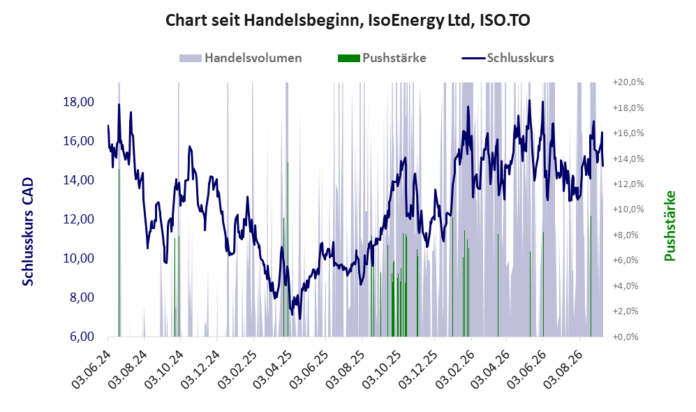 Entwicklung der Aktie seit Handelsbeginn