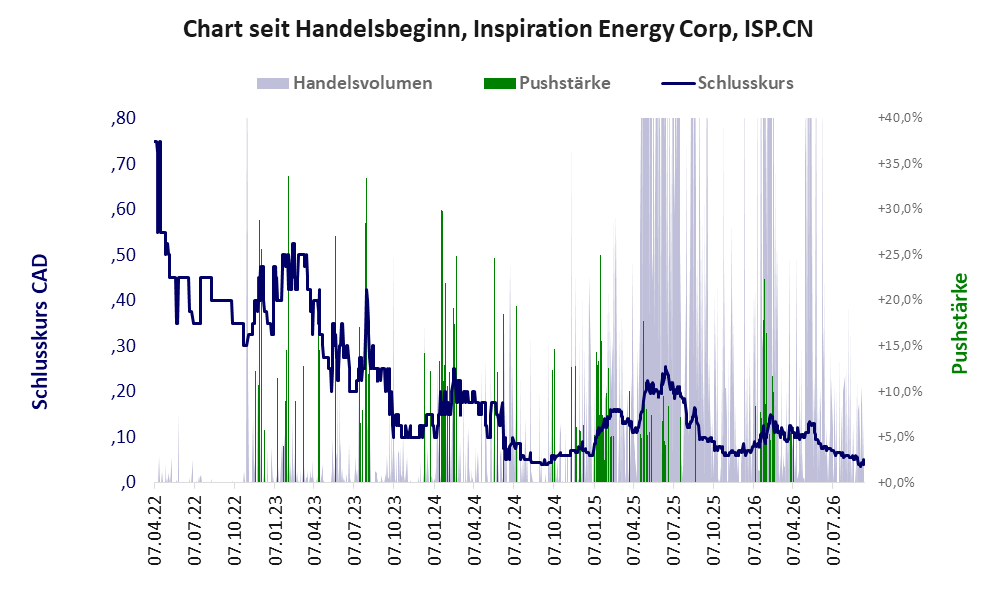 Entwicklung der Aktie seit Handelsbeginn