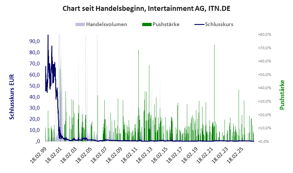 Entwicklung der Aktie seit Handelsbeginn