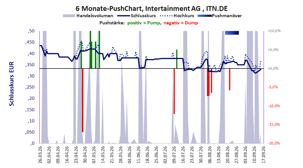 zeigt Pushmanöver während der letzten sechs Monate
