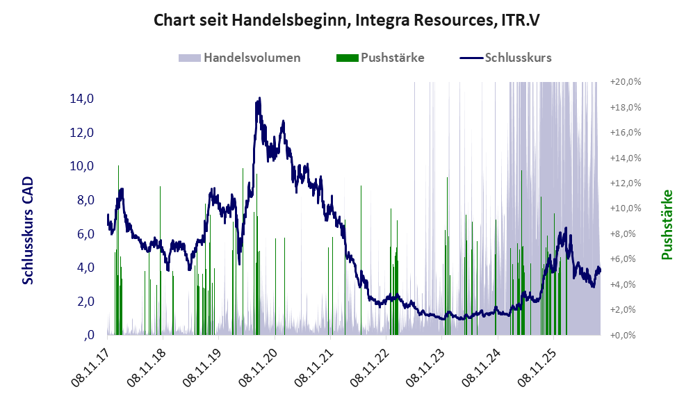 Entwicklung der Aktie seit Handelsbeginn