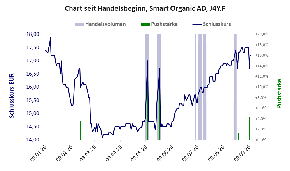 Entwicklung der Aktie seit Handelsbeginn