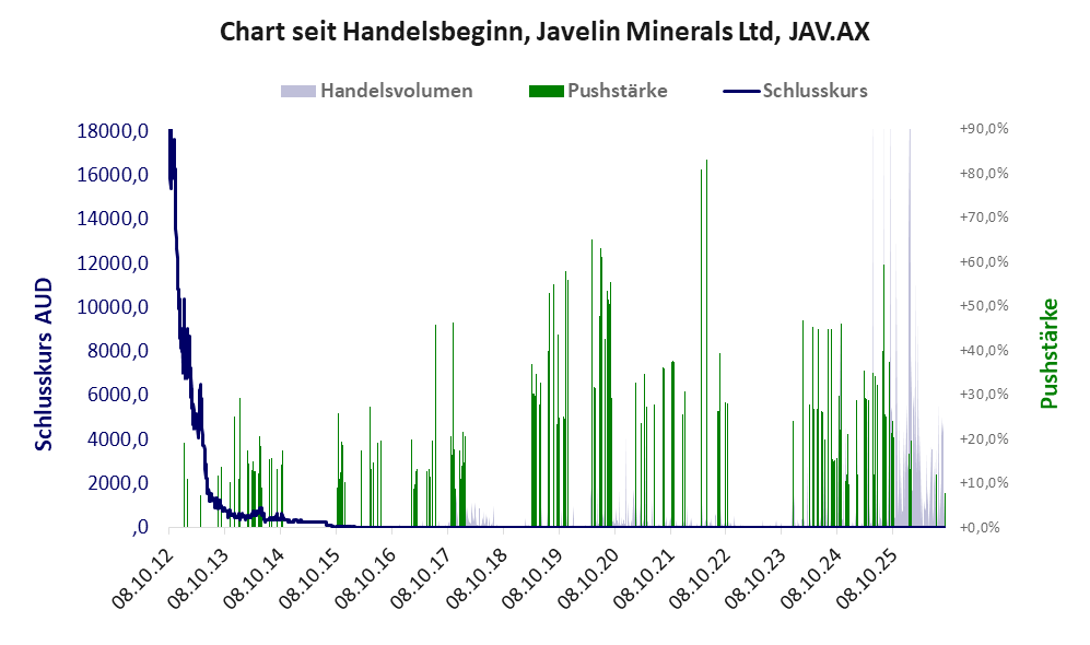 Entwicklung der Aktie seit Handelsbeginn